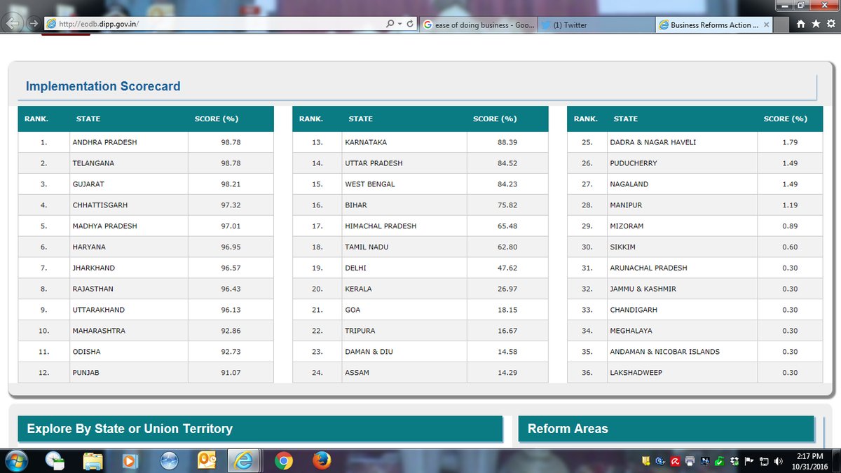 #Easeofdoingbusiness State Ranking details are available at:  …