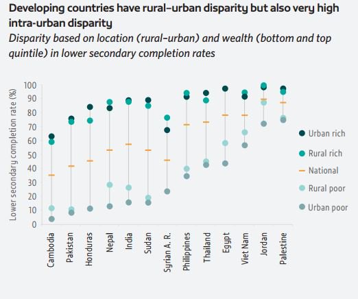 #Education gaps are often wider within urban areas, than between urban and rural…