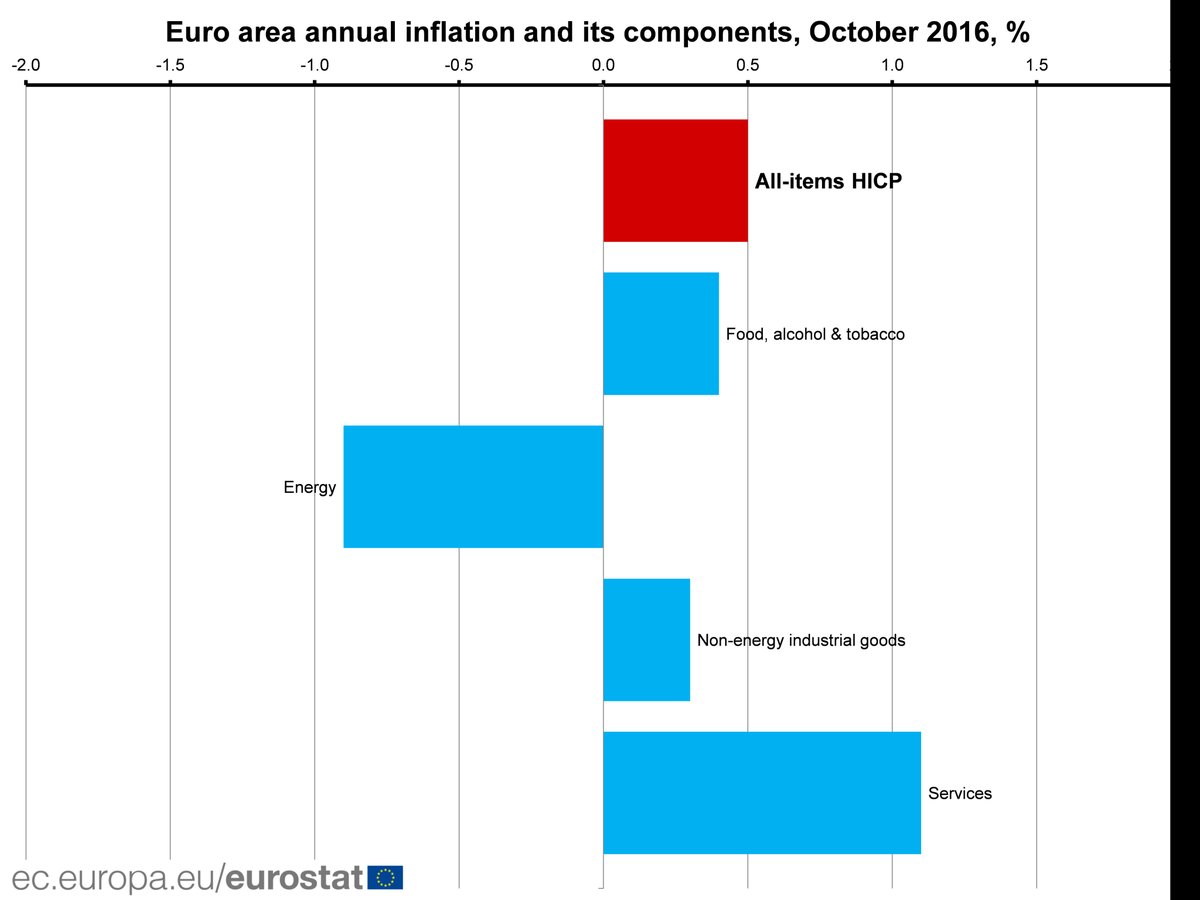 Euro area inflation up to 0.5% in October 2016: flash estimate from #Eurostat  …