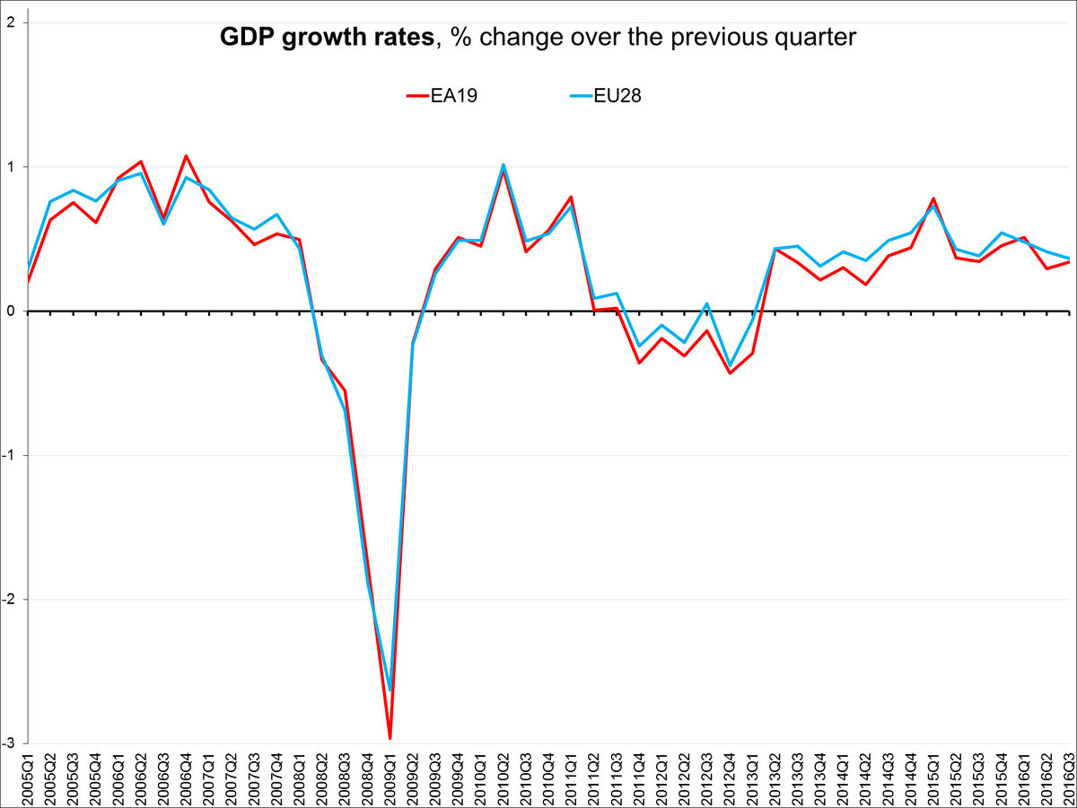 Euro area GDP +0.3% in Q3 2016, +1.6% compared with Q3 2015 #Eurostat  …