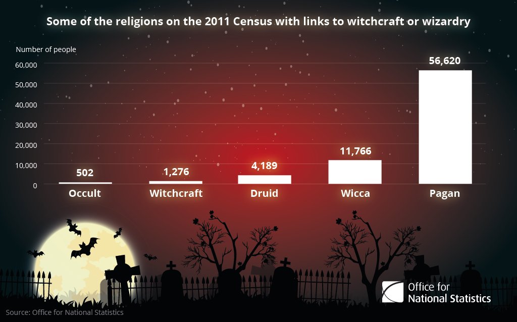Explore some of the religions in #2011Census with links to witchcraft or wizardr…