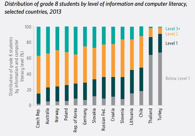 There is a large divide in #digital #literacy skills between poorer and
richer c…