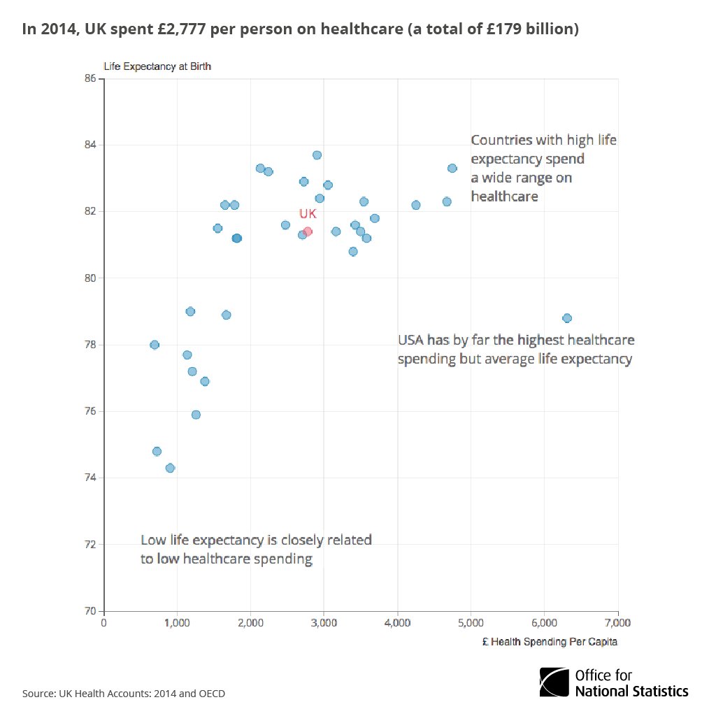 In 2014, UK spent £2,777 per person on healthcare (a total of £179 billion)  …