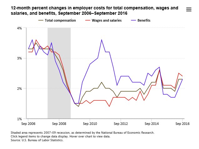 Compensation costs up 2.3% for year ending September 2016  #BLSdata …