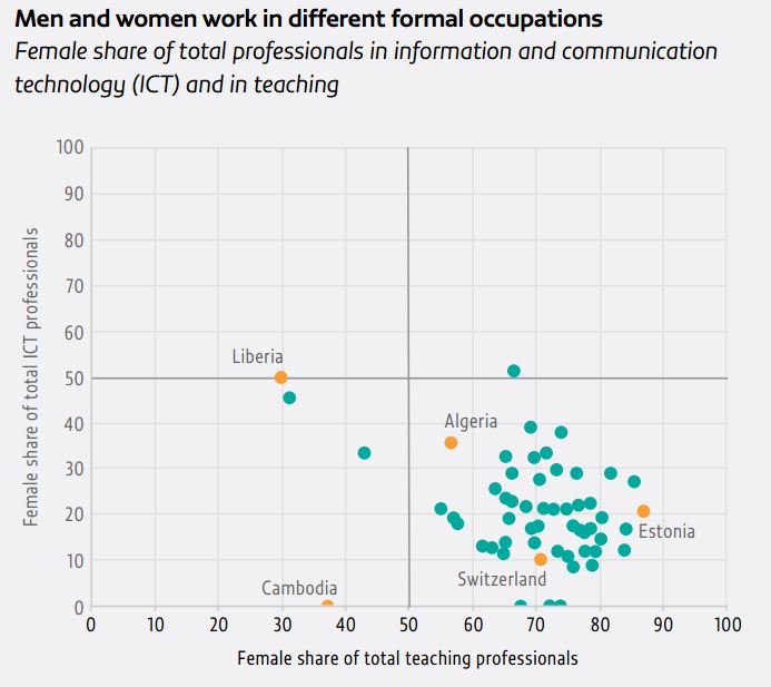 #Education can address gender bias in occupations  …