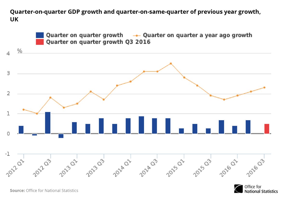 GDP grew by 0.5% in Q3 2016, continuing the trend of positive growth seen since …