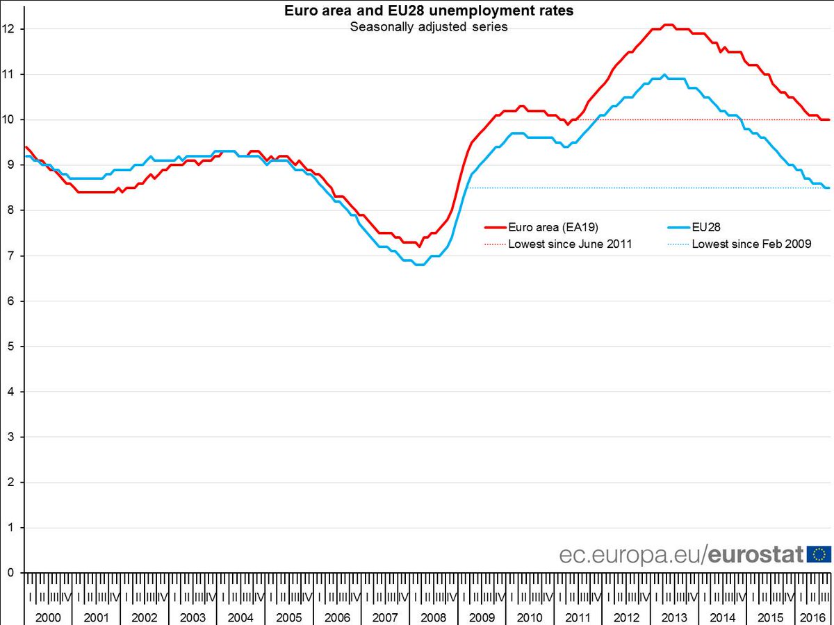 Lowest unemployment rate in euro area since June 2011, in EU since Feb 2009 #Eur…