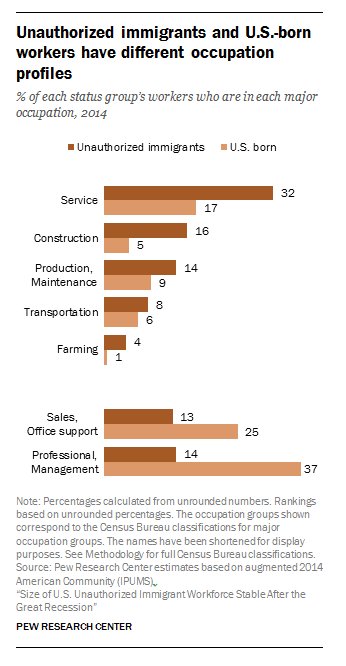 Chart: The different occupation profiles of unauthorized immigrant and U.S.-born…