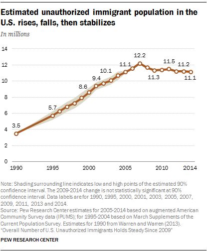 UPDATED: 5 facts about illegal immigration in the U.S.  …