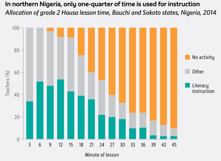 Multiple factors influence the time students spend learning in early grades  …