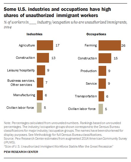 Chart: U.S. unauthorized immigrant workers, by top industries and occupations in…