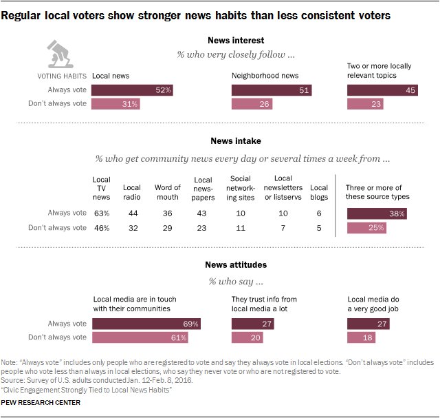 38% of regular local voters turn to at least 3 local news source types several t…