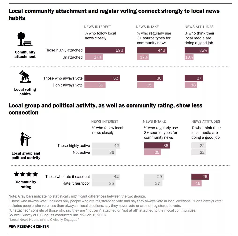 “Do you read a lot of local news? You’re more likely to be a voter” – @poynter o…