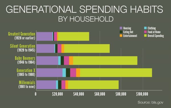 How do the spending patterns of millennials compare with other generations?  #BL…