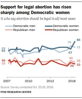 There’s been a striking rise in support for legal abortion among Democratic wome…