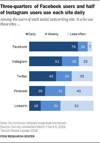 New report: 76% of Facebook users use the platform on a daily bas…