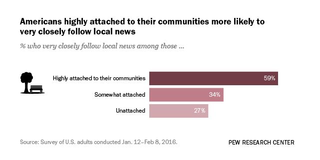 Civic Engagement Strongly Tied to Local News Habits  …
