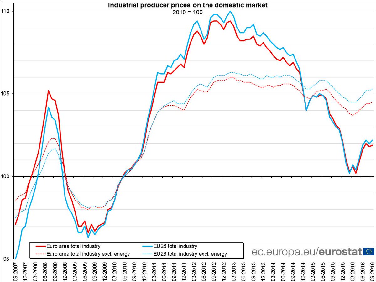 Euro area producer prices +0.1% in Sept 16 over Aug 16, -1.5% over Sept 15 #Euro…