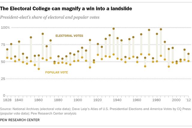 Why Electoral College ‘landslides’ are easier to win than popular vote ones  …
