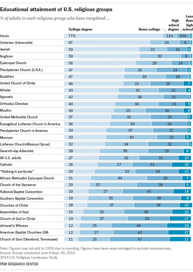 The share of people completing a college education differs by religion  …