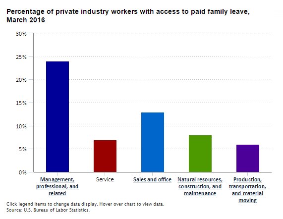13% of private industry workers had access to paid family leave in March 2016  #…