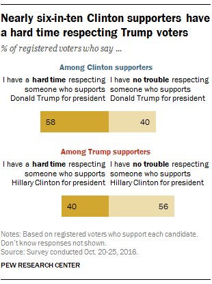 It’s harder for Clinton supporters to respect Trump backers than vice versa  …
