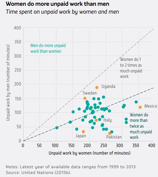 Women and girls continue to do more unpaid and caregiving work   …