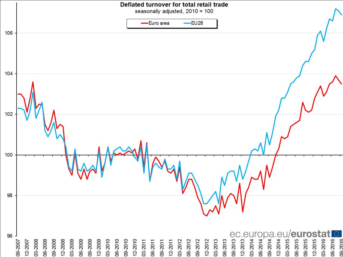 Euro area retail trade -0.2% in Sept 16 over Aug 16, +1.1% over Sept 15 #Eurosta…