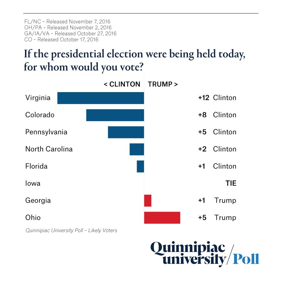 Quinnipiac University #SwingState Polls in #VA #CO #PA #NC #FL #IA #GA #OH #Elec…