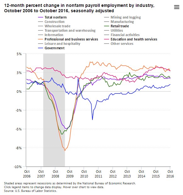Construction employment increased 3.0% over the year ended October 2016  #JobsRe…