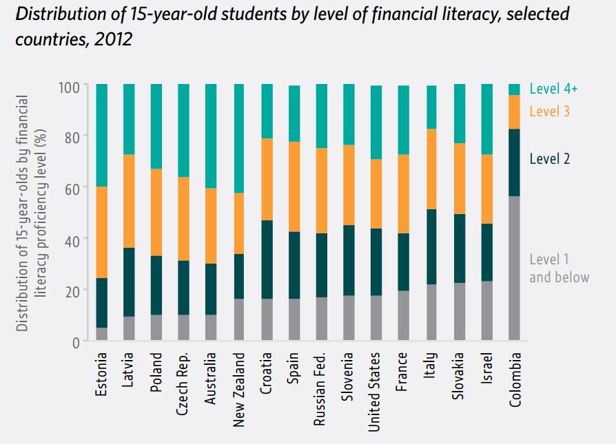 Financial #literacy skills are unequally distributed across countries  …