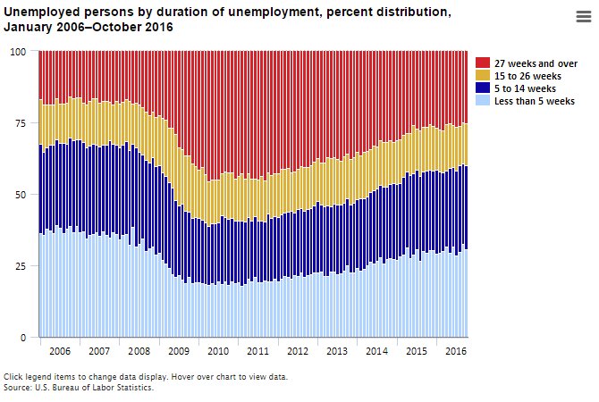 Duration of unemployment, October 2016  #JobsReport #BLSdata …