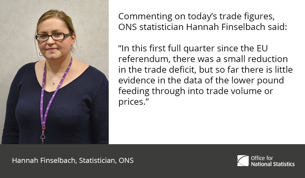 Commenting on today’s trade figures, ONS statistician Hannah Finselbach said: …
