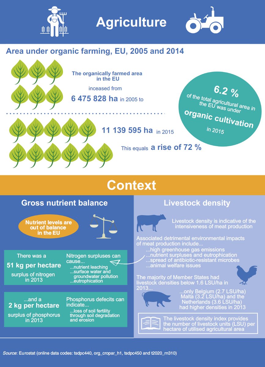 Anne bloggs on agriculture and #sustainabledevelopment #SDGs #Eurostat  …