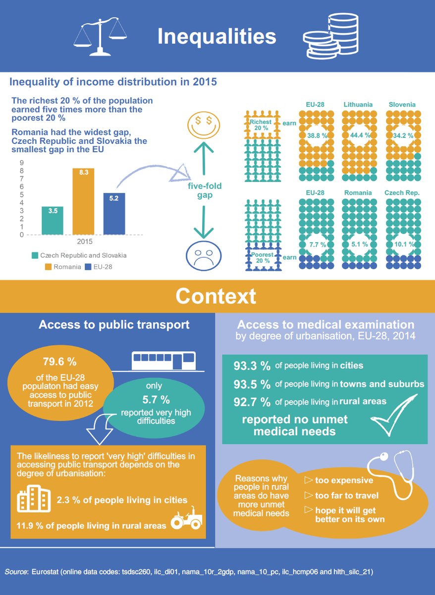 Inequalities in the EU #sustainabledevelopment #SDGs #Eurostat  …