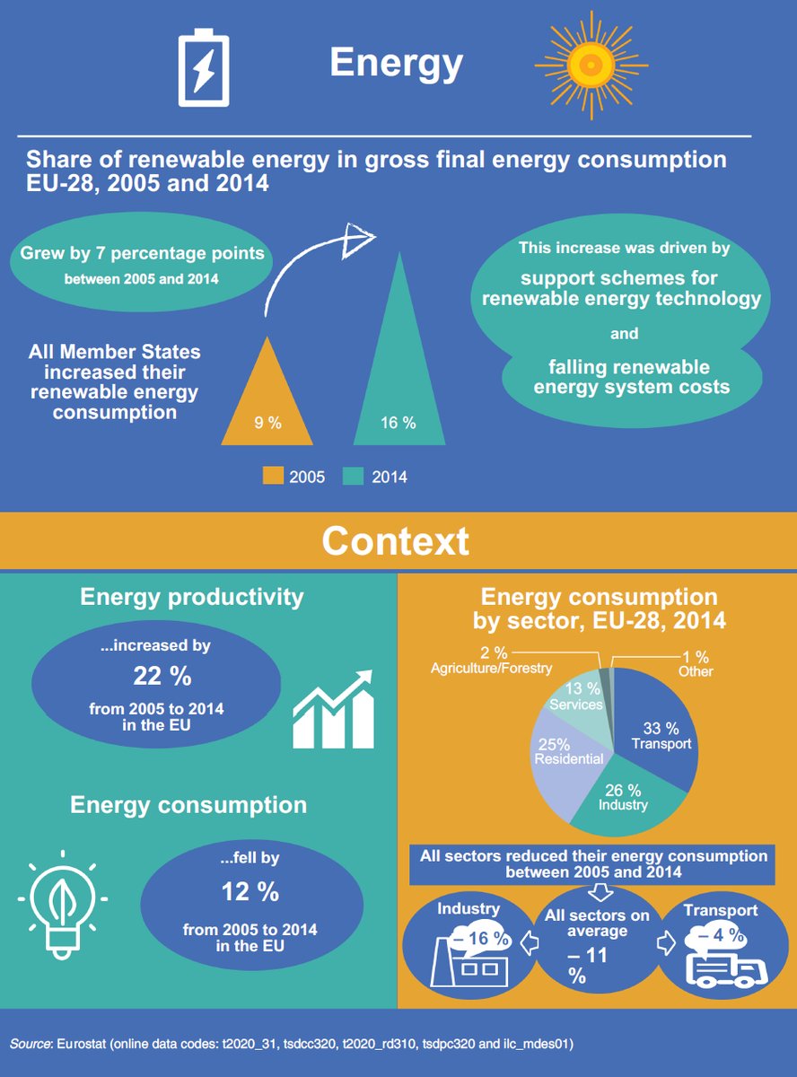 More sustainable use of energy #sustainabledevelopment #SDGs #Eurostat  …