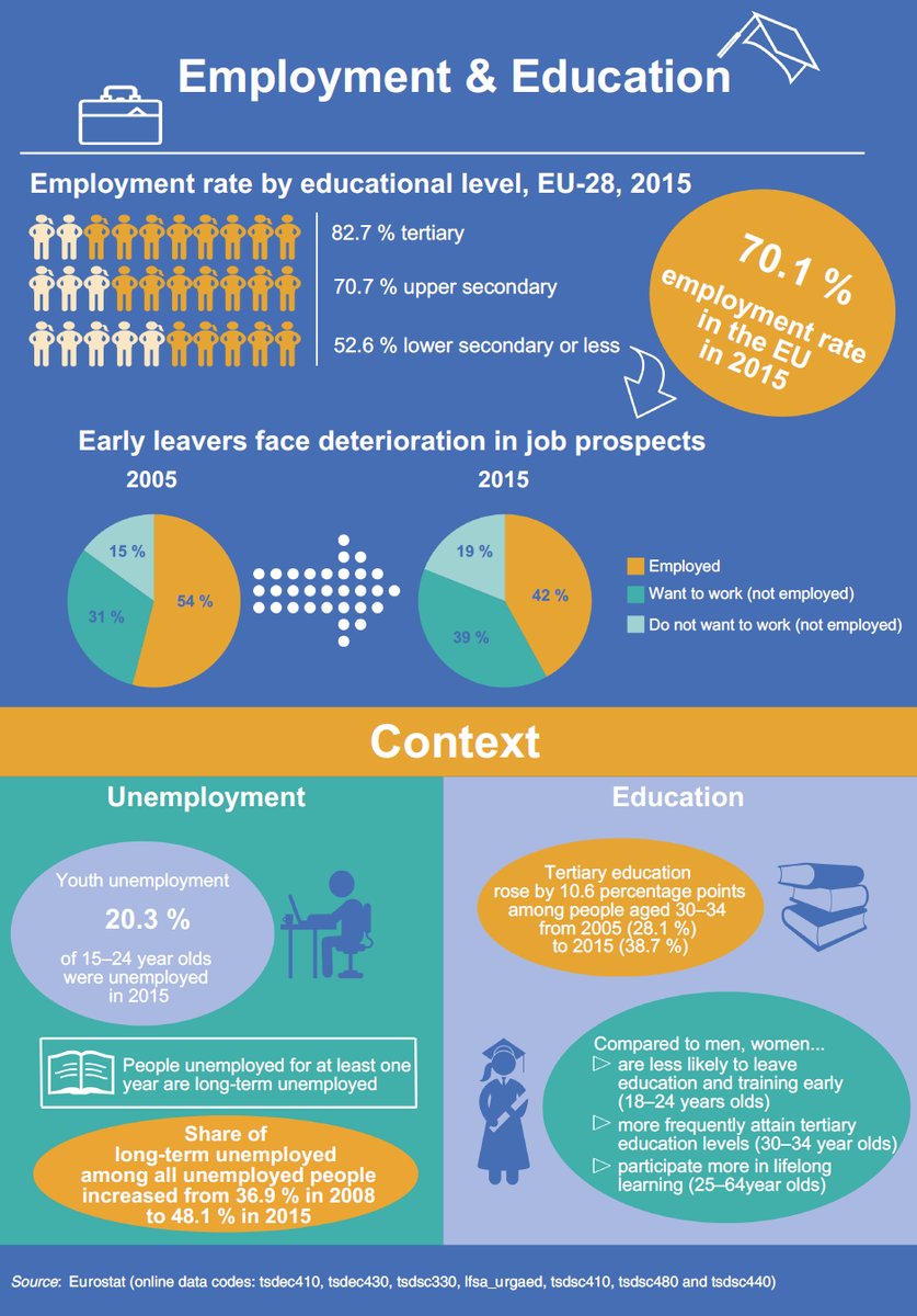 Fewer jobs but higher education for the young #sustainabledevelopment #SDGs #Eur…