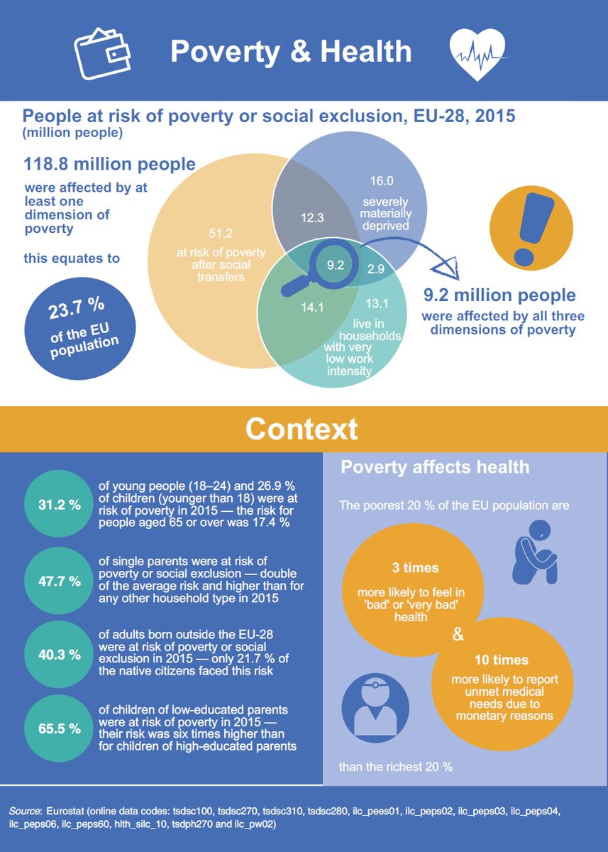 Poverty affects health #sustainabledevelopment #SDGs #Eurostat  …