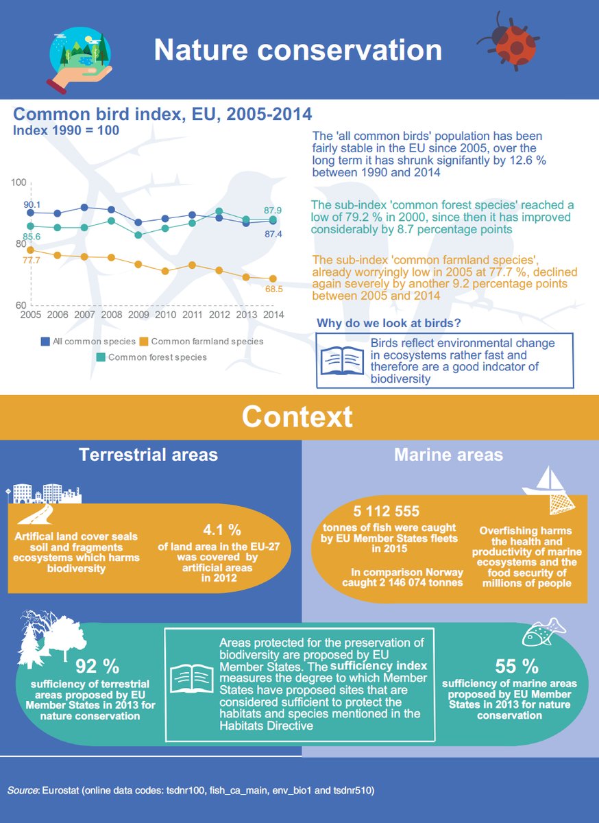 Nature conservation in the EU #sustainabledevelopment #SDGs #Eurostat  …