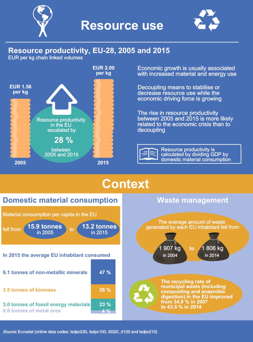 How efficiently do we use our natural resources? #sustainabledevelopment #SDGs #…