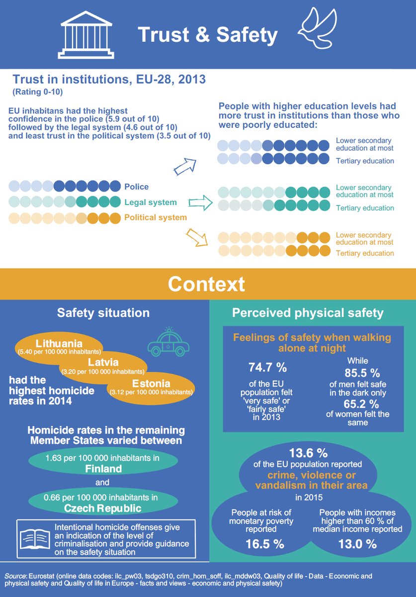 Good governance and security in the EU #sustainabledevelopment #SDGs #Eurostat  …