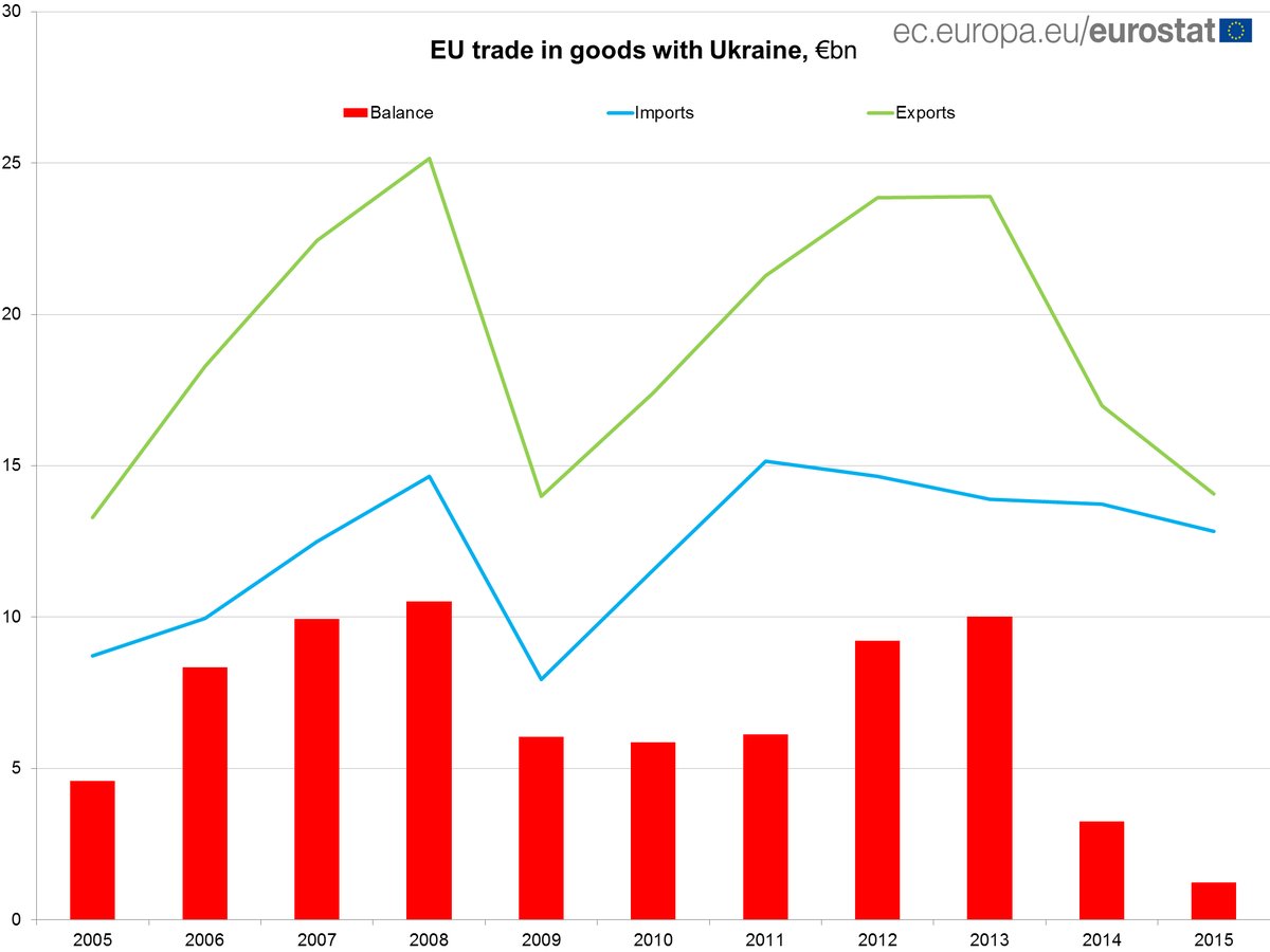 EU trade in goods with #Ukraine almost in balance in 2015 #Eurostat  …
