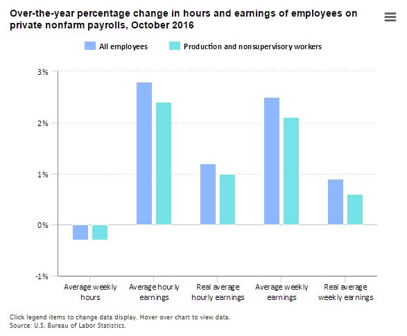 Real average hourly earnings increased 1.2% over the year ended October 2016  #B…