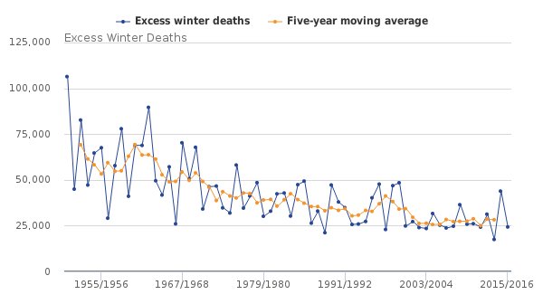 Excess winter mortality fell back in line with average trends in…
