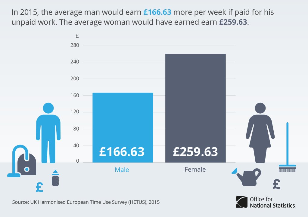 Women do more unpaid work than men in every age group  …