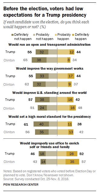Before the election, voters had low expectations for a Trump presidency  …