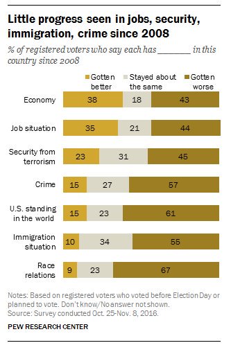 Voters saw little progress made since 2008 in jobs, security, immigration and cr…