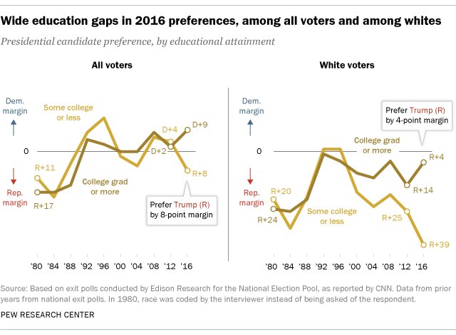 Most popular on @FactTank — “Behind Trump’s victory: Divisions by race, gender,…