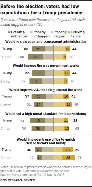 Before the election, voters had low expectations for a Trump presidency      …