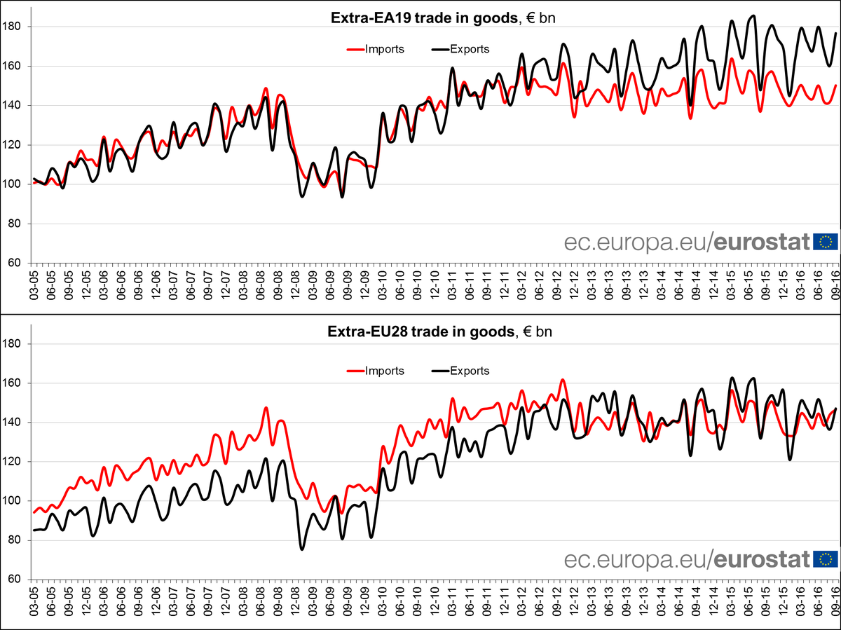 Euro area trade in goods surplus €26.5 bn in September 16, €0.5 bn surplus for E…